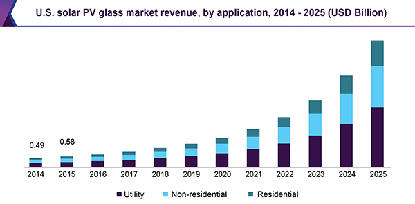 U.S. solar PV glass market revenue, by product, 2014 - 2025 (USD Billion) 美国太阳能光伏玻璃市场