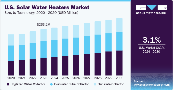 U.S. solar water heaters market size, by technology, 2014 - 2025 (USD Million)
美国太阳能热水器市场