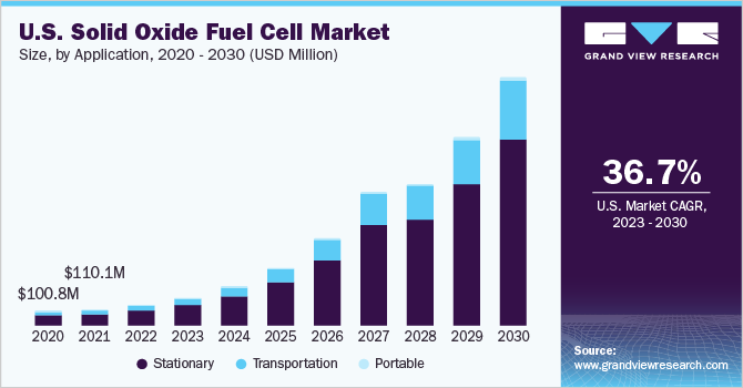 U.S. Solid Oxide Fuel Cell Market Size, By Application, 2020 - 2030 (USD Million) 美国固体氧化物燃料电池市场规模,各应用,2020 - 乐鱼体育手机网站入口2030年(百万美元)