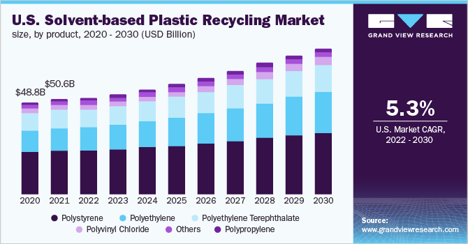 2020 - 2030年美国溶剂基塑料回收市场规模，按产品分列(10亿美元乐鱼体育手机网站入口)