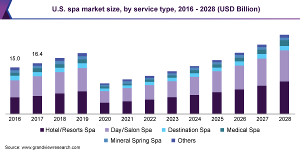 美国spa市场规模乐鱼体育手机网站入口，各服务类型，2016 - 2028年(10亿美元)