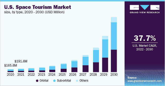 2020 - 2030年美国太空旅游市乐鱼体育手机网站入口场规模(百万美元)