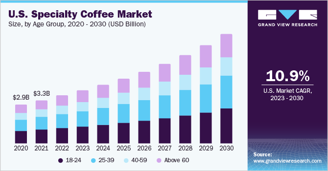 U.S. specialty coffee market size and growth rate, 2023 - 2030 2023 - 2030年美国精品咖啡市场规模乐鱼体育手机网站入口和增长率