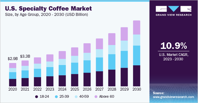 2023 - 2030年美国精品咖啡市场规模乐鱼体育手机网站入口和增长率