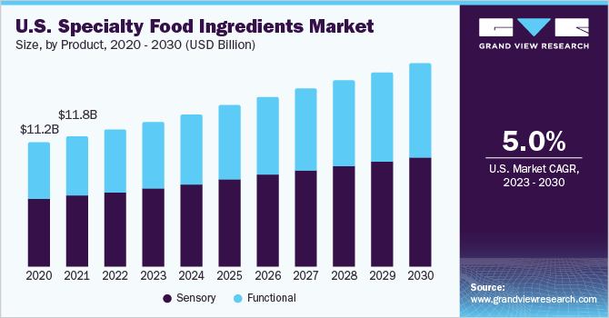 2020 - 2030年美国特色食品配料市场规模(10亿美元)乐鱼体育手机网站入口