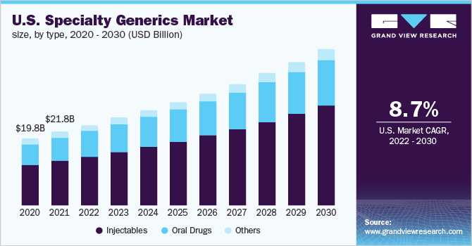 2020 - 2030年美国特种仿制药市场规模(乐鱼体育手机网站入口10亿美元)