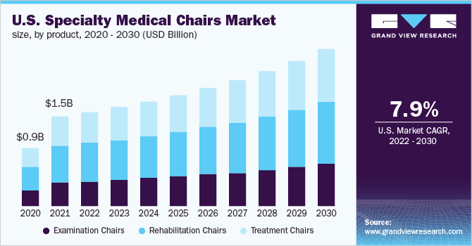 2020-2030年美国专业医疗椅市场规模，各产品(百万美元乐鱼体育手机网站入口)