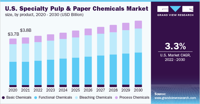 2020 - 2030年美国特种纸浆和造纸化学品市场规模、各产品(百万美元)乐鱼体育手机网站入口