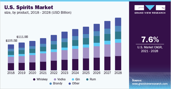2018 - 2028年美乐鱼体育手机网站入口国烈酒市场规模(10亿美元)