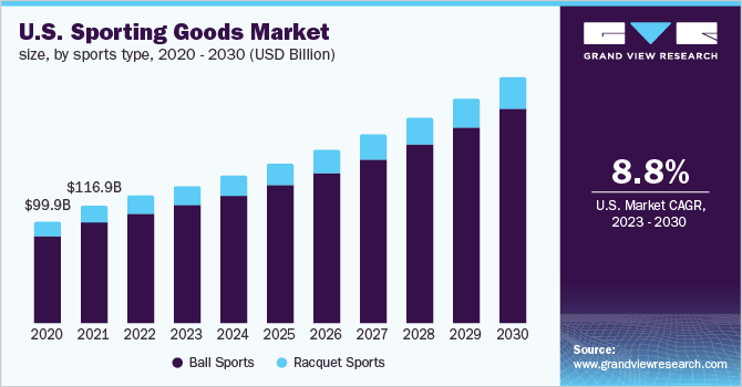 美国体育用品市场规模，各运动类型，202乐鱼体育手机网站入口0 - 2030年(十亿美元)