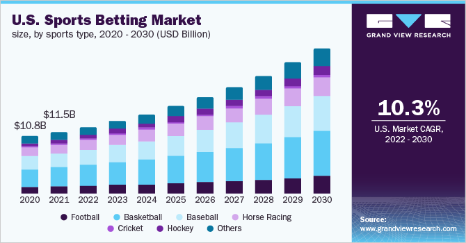 美国体育博彩市场规模，各体育类型，202乐鱼体育手机网站入口0 - 2030年(10亿美元)