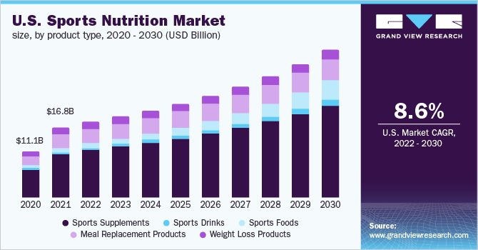 美国运动营养品市场规模，各产品类型，2020乐鱼体育手机网站入口 - 2030年(十亿美元)