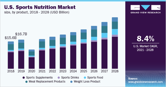2018 - 2028年美国运动营养产品市场乐鱼体育手机网站入口规模(10亿美元)