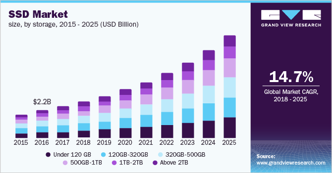 2014 - 2025年美国SSD市场(10亿美元)