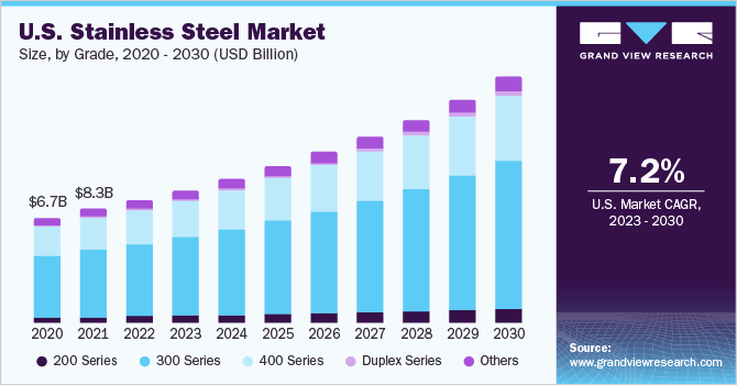 美国不锈钢市场规模，各等级，2020 - 乐鱼体育手机网站入口2030年(百万美元)