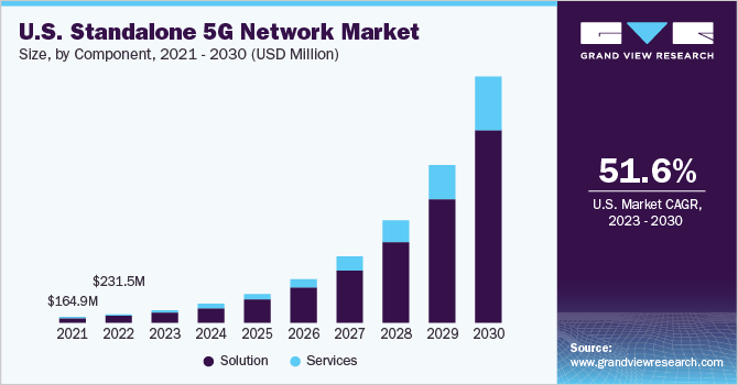 U.S. Standalone 5G Network Market size and growth rate, 2023 - 2030 U.S. Standalone 5G Network Market size and growth rate, 2023 - 2030