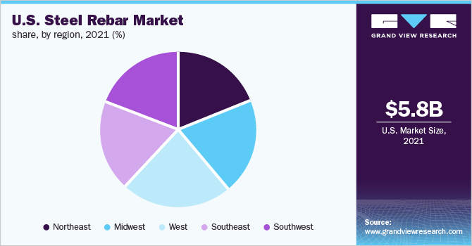 美国钢筋市场份额，各地区，2021年(%)
