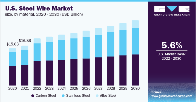 美国钢丝市场规模，各材料，202乐鱼体育手机网站入口0 - 2030年(十亿美元)