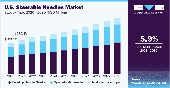 U.S. steerable needles market size and growth rate, 2023 - 2030