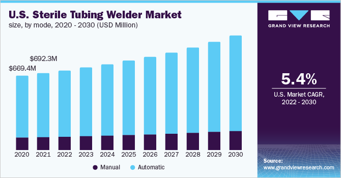 美国无菌管焊机市场规模，各模式，2020 -2030年乐鱼体育手机网站入口(百万美元)