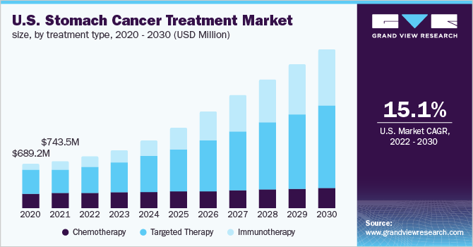 2020 - 2030年美国胃癌治疗类型的市场规模(百万美元乐鱼体育手机网站入口)