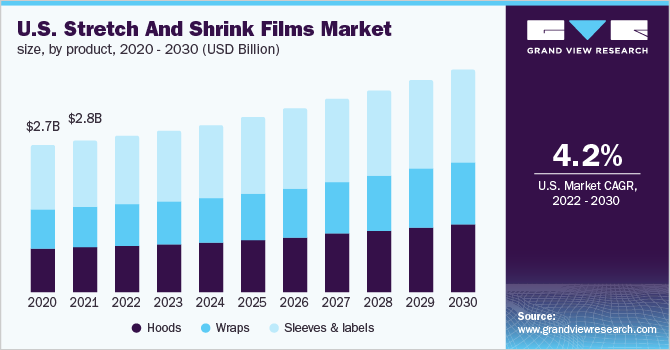 2020 - 2030年，按产品分类，美国电影市场规模的扩张乐鱼体育手机网站入口和收缩(10亿美元)