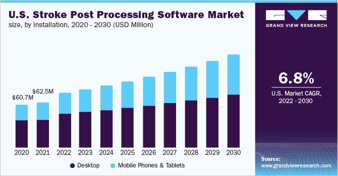 2020 - 2030年美国冲程后处理软件市场规模(按安装量计)乐鱼体育手机网站入口