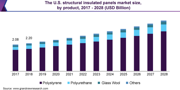 美国结构隔热板市场规模，各产品，2017 - 2028年(10亿美元)乐鱼体育手机网站入口