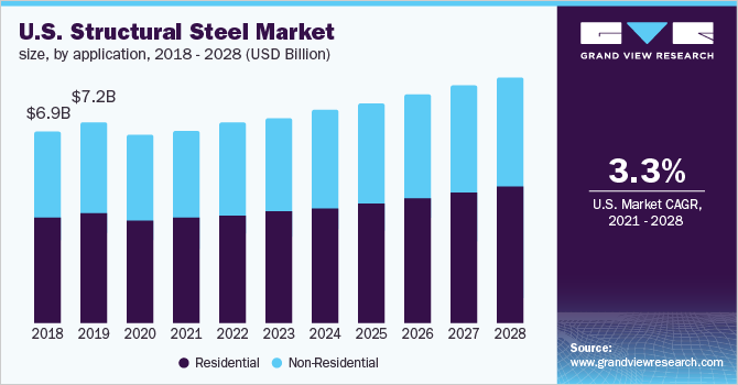2018 - 2028年美国结构钢市场规模(乐鱼体育手机网站入口10亿美元)