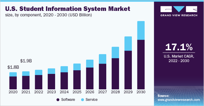 美国学生信息系统市场规模，各组成部分，2020 - 2030年(乐鱼体育手机网站入口10亿美元)