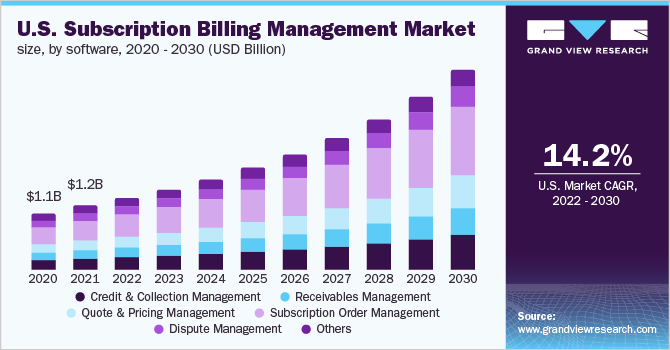 美国订阅计费管理市场规模，各软件，2020 - 2030年(10亿美元)乐鱼体育手机网站入口