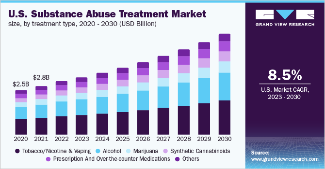美国药物滥用治疗市场规模，各治疗类型，2020 - 2030年乐鱼体育手机网站入口(十亿美元)