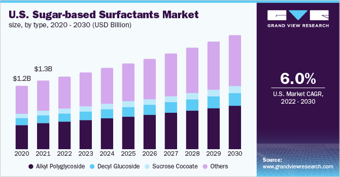 2020 - 2030年美国糖基表面活性剂市场规模(按类型乐鱼体育手机网站入口分列)