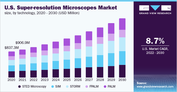 美国超分辨率显微镜市场规模，各技术，2020 - 2030年(百万美乐鱼体育手机网站入口元)