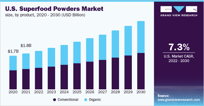 2020 - 2030年美国超级食品粉市场规模乐鱼体育手机网站入口，按产品分列(10亿美元)