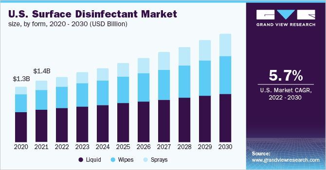 2020 - 2030年美国表面消毒剂市场规模(10乐鱼体育手机网站入口亿美元)