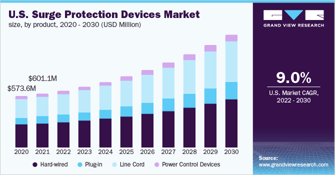 美国电涌保护设备市场规模，各产品，2020 - 2030年(乐鱼体育手机网站入口百万美元)