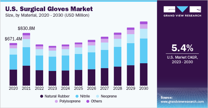 美国手术手套市场规模和增长率，2023 -乐鱼体育手机网站入口 2030