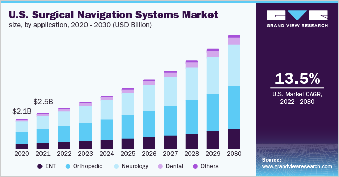 2020 - 2030年美国外科导航系统的市场规模(10亿美元)乐鱼体育手机网站入口
