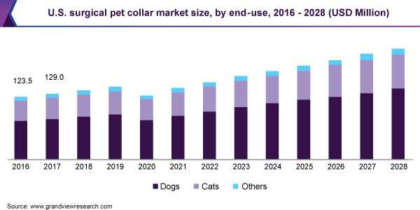 2016 - 2028年，美国外科宠物颈圈的最终用乐鱼体育手机网站入口途市场规模(百万美元)