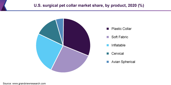 美国外科宠物颈圈市场份额，各产品，2020年(%)