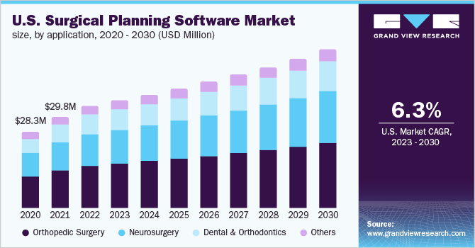 美国手术计划软件市场规模，各应用，2020 - 2030年(百万乐鱼体育手机网站入口美元)
