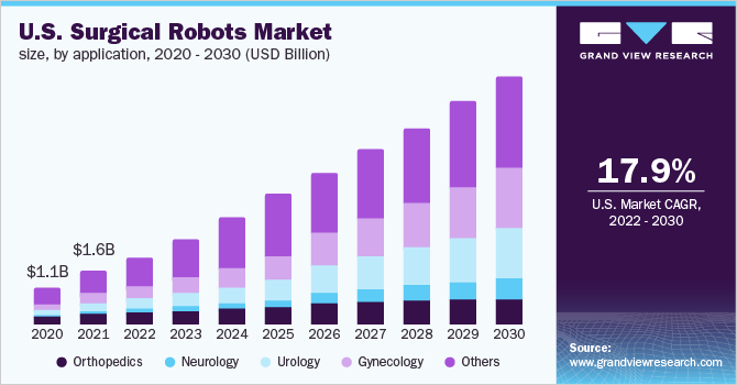 美国手术机器人市场规模，各应用，2020 乐鱼体育手机网站入口- 2030年(10亿美元)