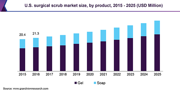 U.S. surgical scrub market size, by product, 2015 - 2025 (USD Million) 美国外科磨砂膏市场