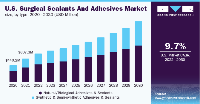 U.S. surgical sealants and adhesives market size, by producttype, 2020 - 2030 (USD Million) 2020 - 2030年美国外科用密封剂和粘合剂市场规模,各产品类型(百万乐鱼体育手机网站入口美元)