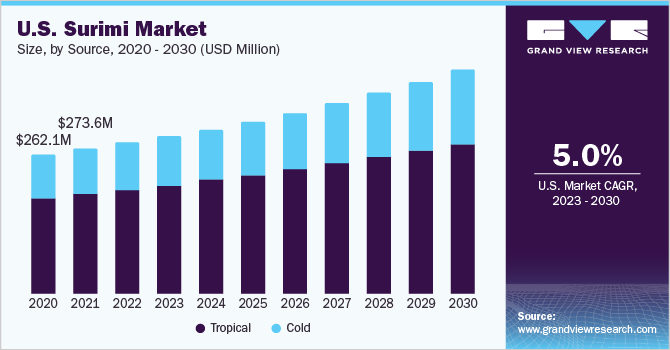 美国鱼糜市场规模及增长率乐鱼体育手机网站入口，2023 - 2030年