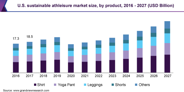 2016 - 2027年美国可持续运动休闲产品市场规模(乐鱼体育手机网站入口10亿美元)