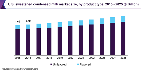 美国甜炼乳市场