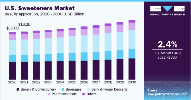 2019 - 2028年，按销售乐鱼体育手机网站入口渠道分列的美国甜味剂市场规模(十亿美元)