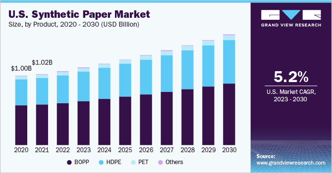 2020 - 2030年美国合成纸市场规模乐鱼体育手机网站入口、各产品(百万美元)